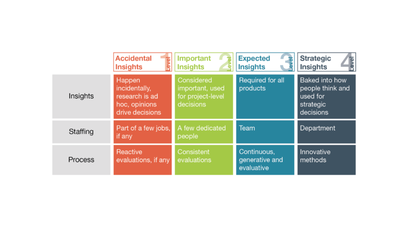 4 levels of User Insights